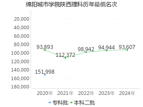 最低分名次