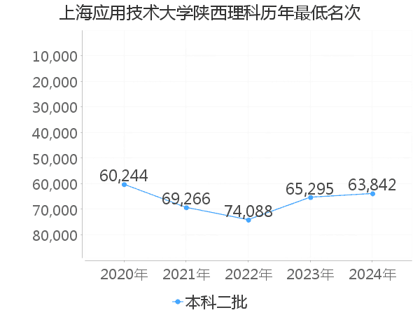 最低分名次