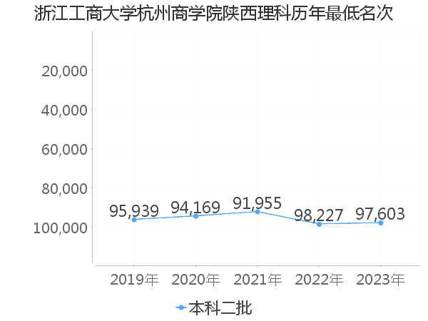 最低分名次