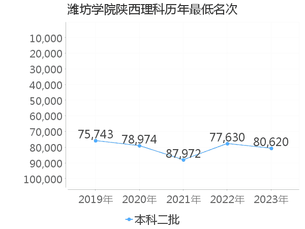 最低分名次