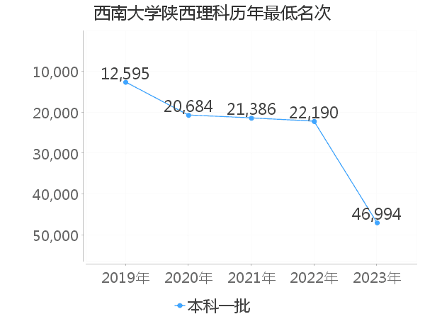 最低分名次