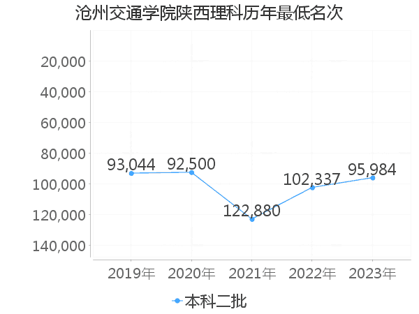 最低分名次