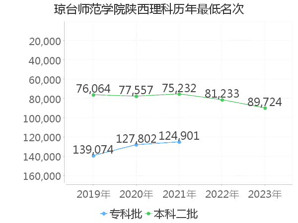 最低分名次