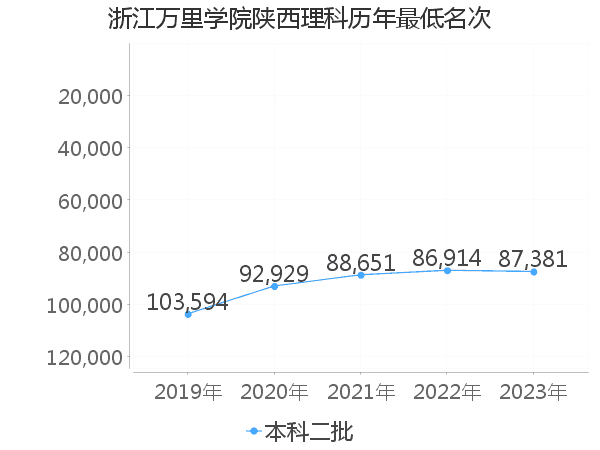 最低分名次