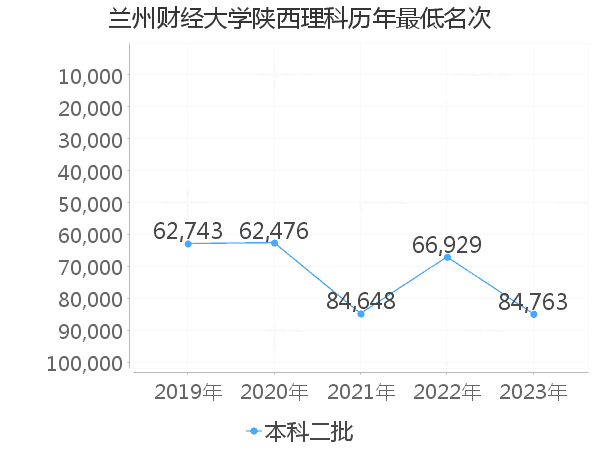 最低分名次