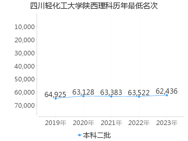 最低分名次