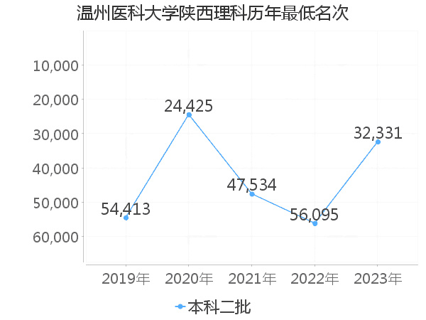 最低分名次