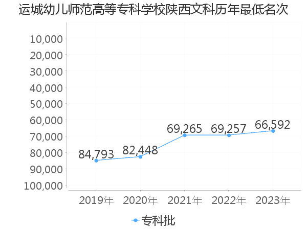 最低分名次