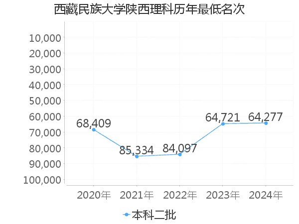 最低分名次