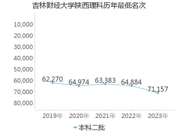 最低分名次