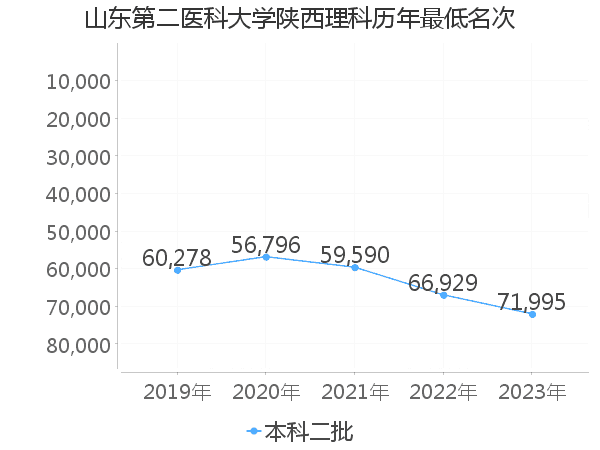 最低分名次