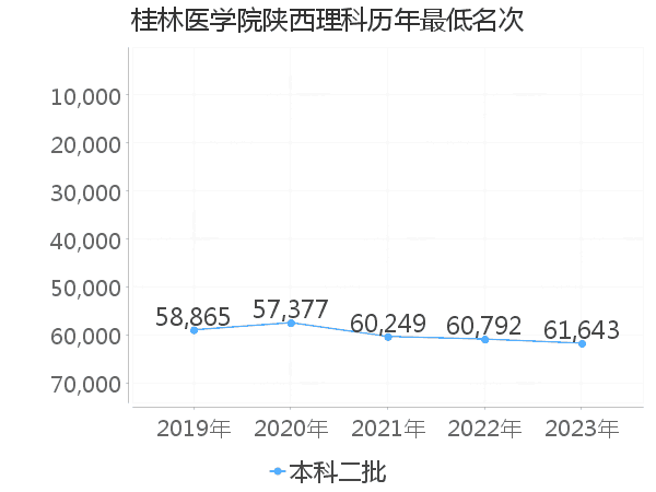 最低分名次