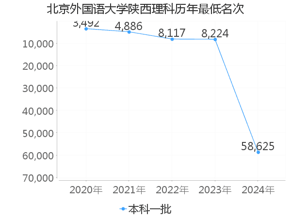 最低分名次