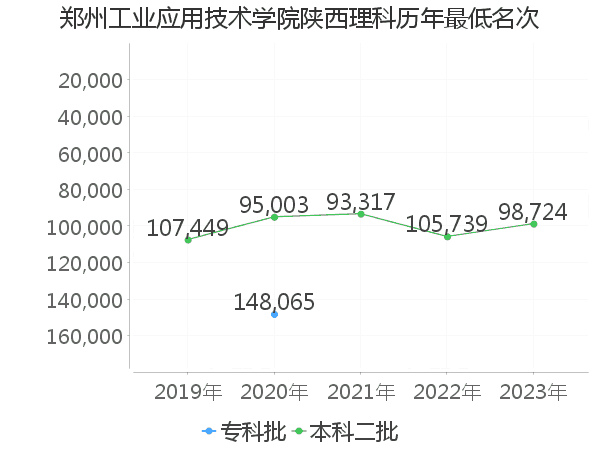 最低分名次