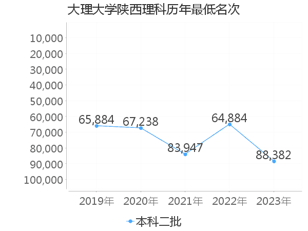 最低分名次