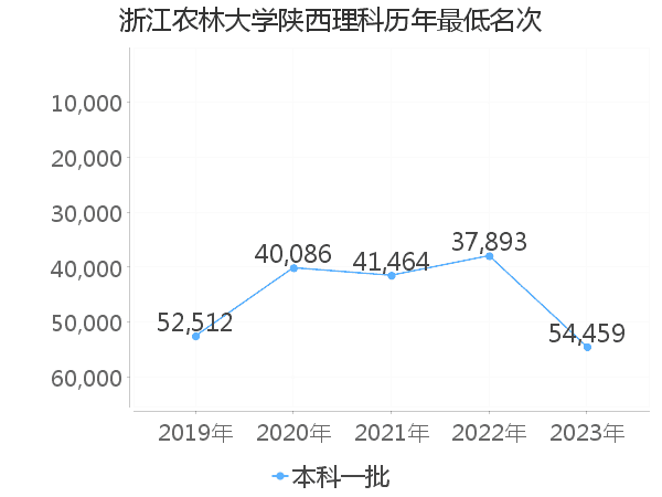 最低分名次