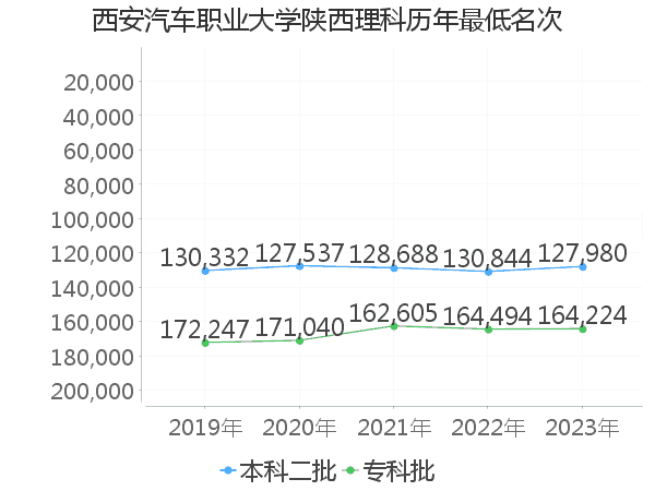 最低分名次