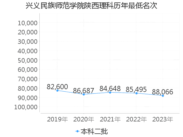 最低分名次