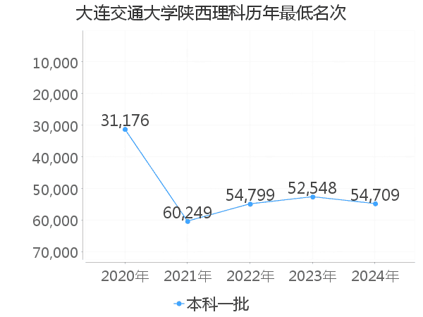 最低分名次