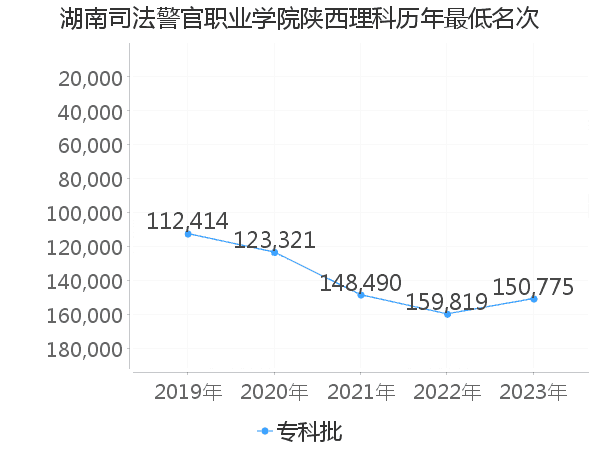 最低分名次