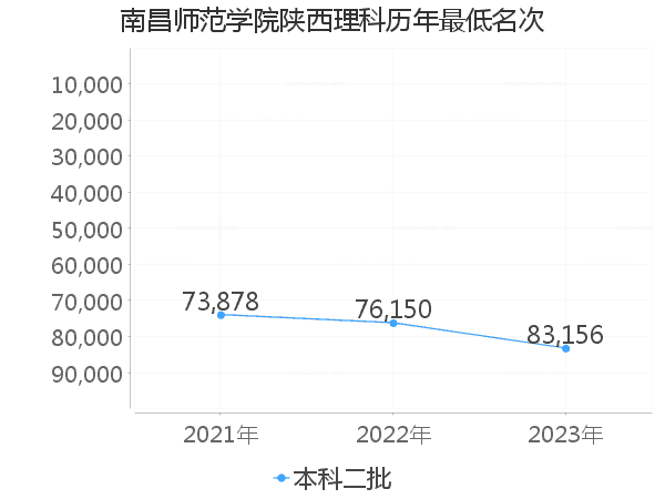 最低分名次