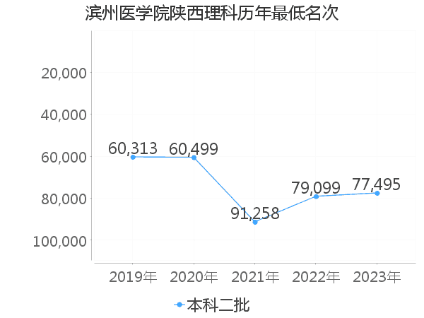 最低分名次