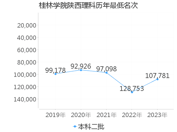 最低分名次