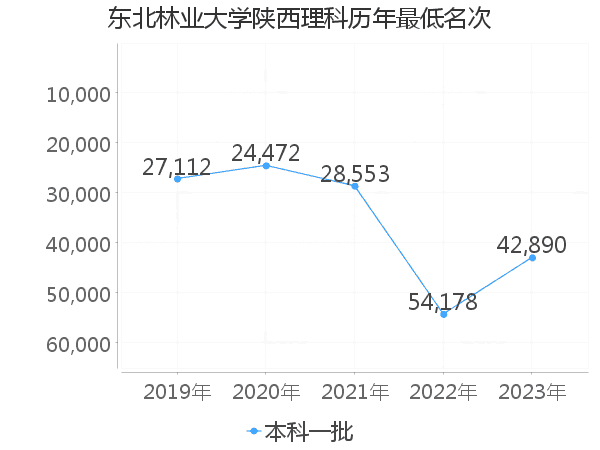 最低分名次