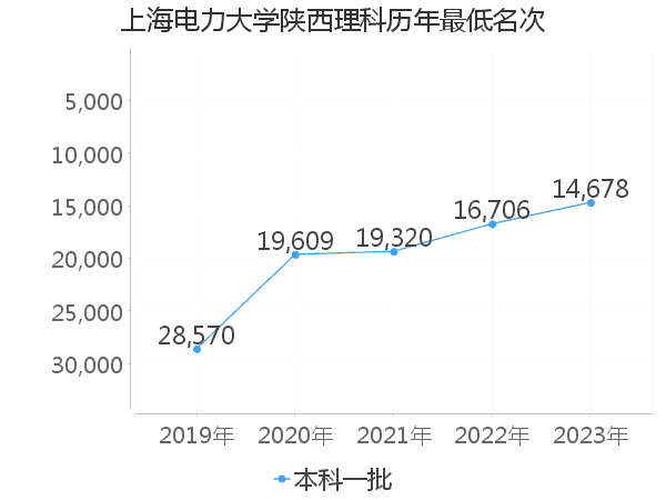 最低分名次