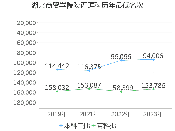 最低分名次