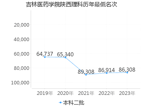 最低分名次