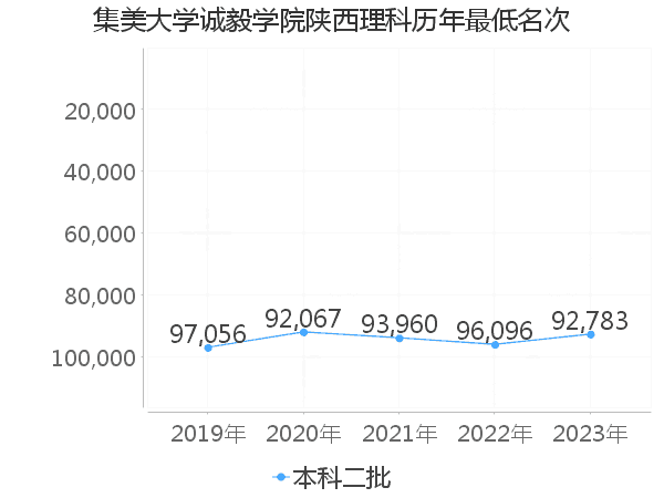 最低分名次