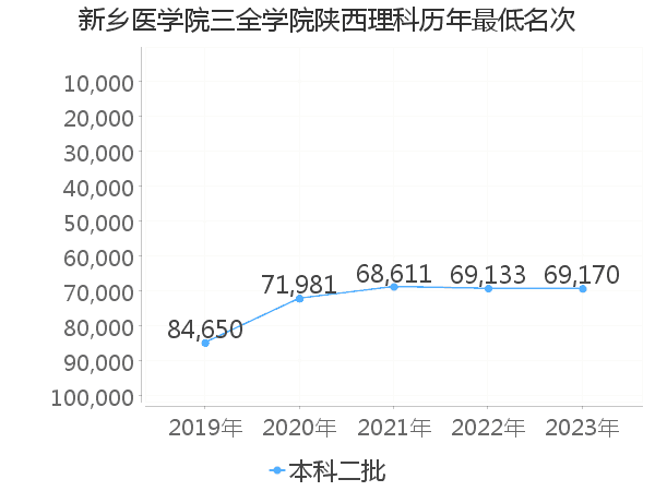 最低分名次