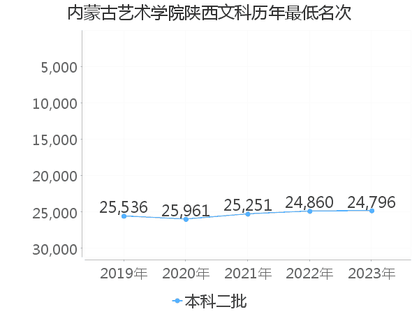 最低分名次