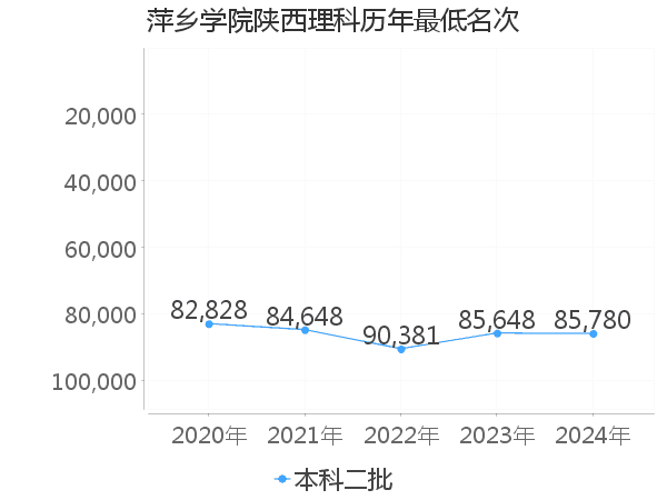 最低分名次