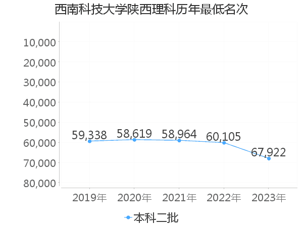 最低分名次