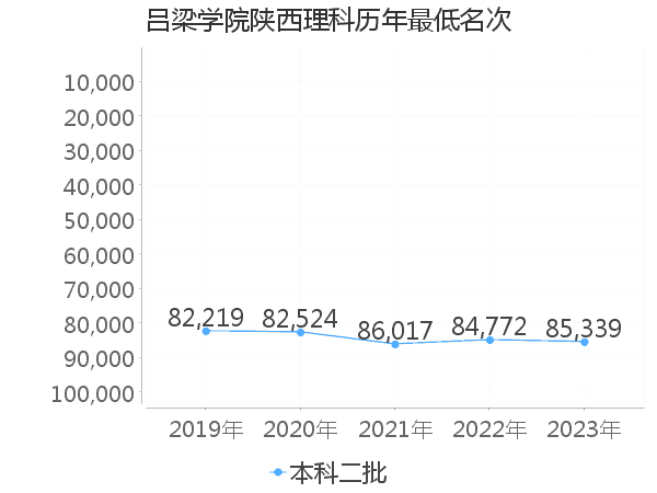 最低分名次