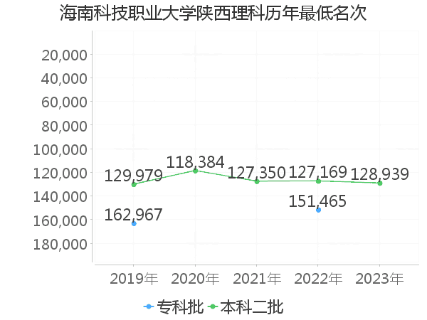 最低分名次