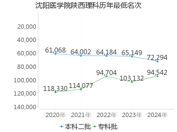 最低分名次