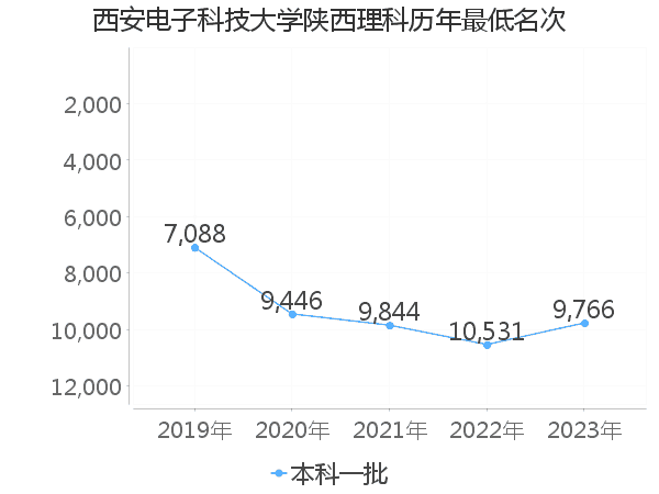 最低分名次