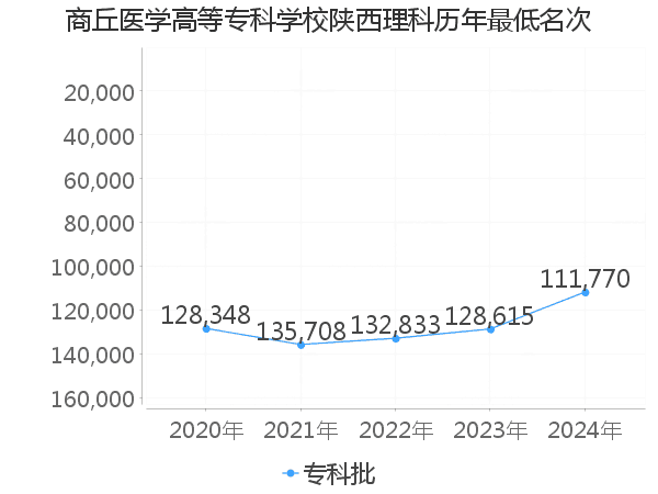 最低分名次