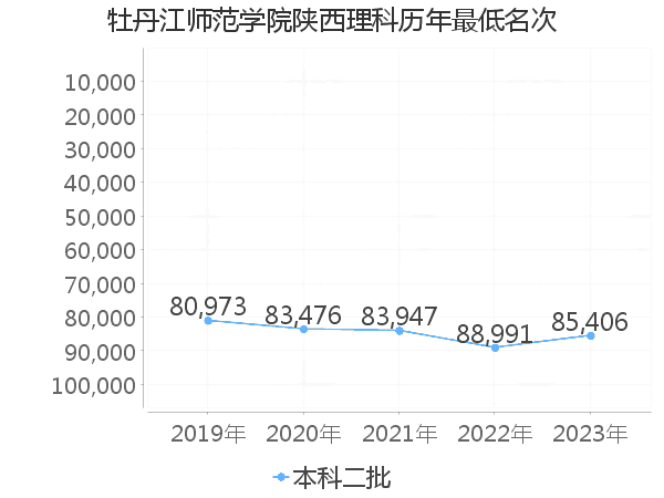 最低分名次