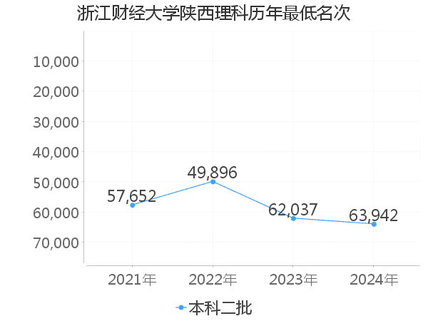 最低分名次