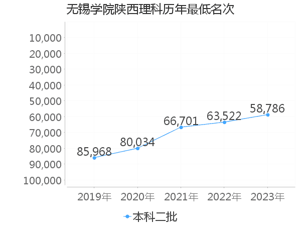 最低分名次