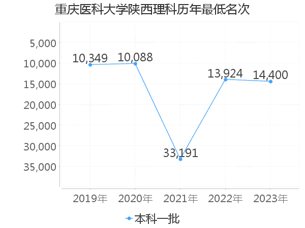 最低分名次