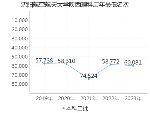 最低分名次