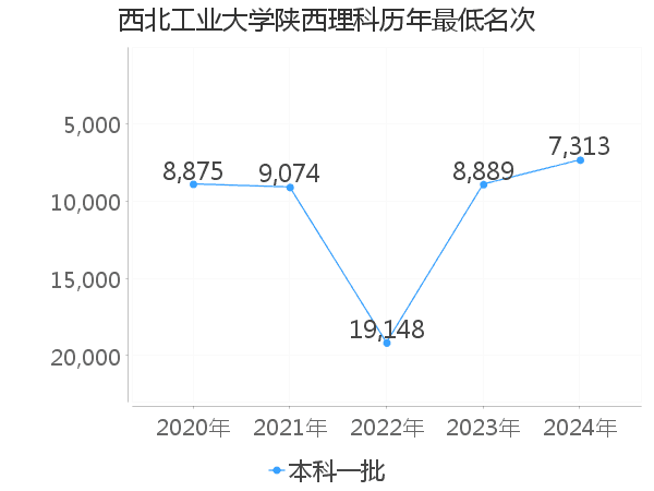 最低分名次