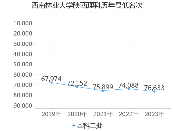 最低分名次