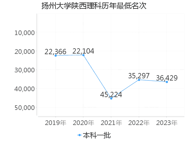 最低分名次