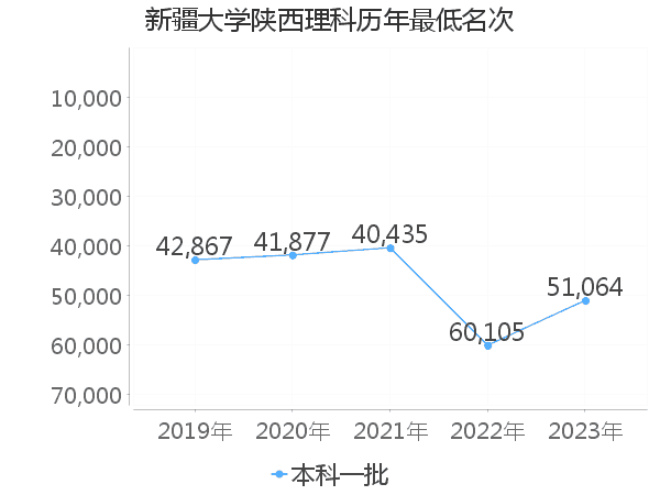 最低分名次